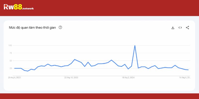 Độ quan tâm Rw88 theo thời gian